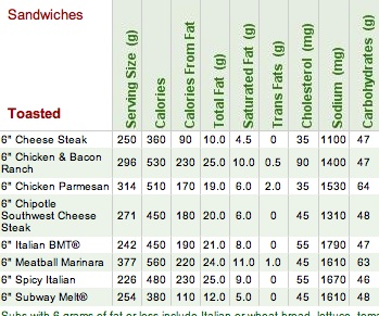 Subway Calorie Chart