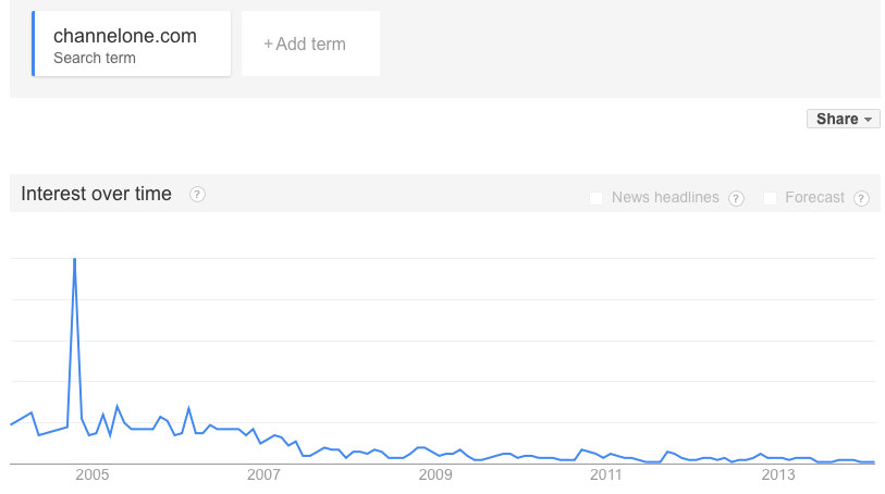 Is interest waning in Channelone.com?